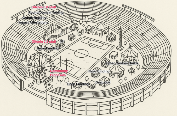 Diagram showing how domains compete within Gitcoin's evolutionary arena for capital allocation